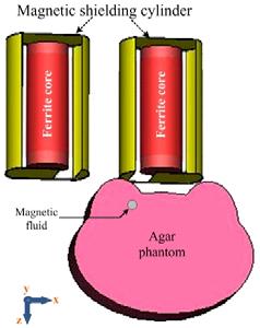We show that the magnetic field intensity can be controlled by varying the aperture size and the radius size of shielding plate to suitable (Thanaset, T., et al., 2012).