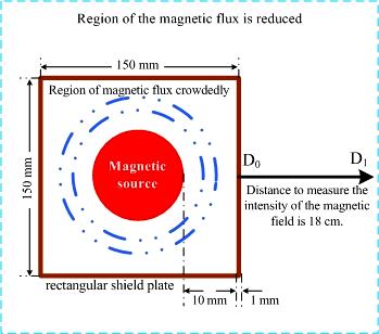 magnetic field around the ferrite cores to confine the field in horizontal direction.