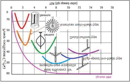 Fig. 1. Power Coefficient vs Tip Speed Ratio for different types of Turbines [2] including: average wind speed, rotational speed of the turbine, and pitch angle.