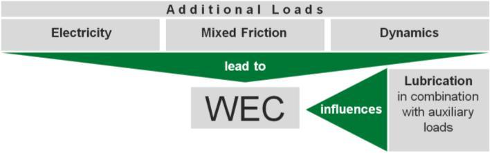 How do White Etching Cracks occur? Preventive Measures The risk of WEC can be reduced if various points are observed in design of the bearing arrangement and the selection of lubricants and materials.