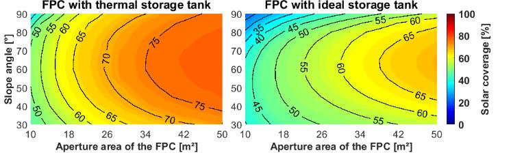 40 and 80 ; see Figure 10). The results of the system simulations with evacuated tube collectors and a thermal storage tank with an ideal storage tank are compared in Figure 12 and Figure 13.