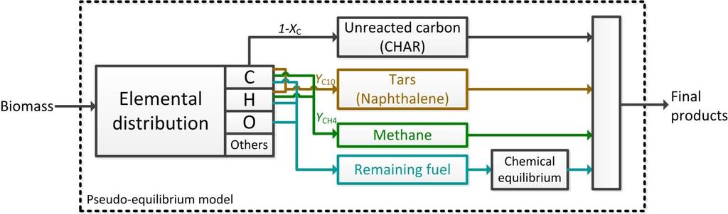 Pseudo-equilibrium modelling of gasification Stoichiometric air/o2 flow ER Actual air/o flow 2 Experimental data: Campoy et al., Fuel Process Technol 14, 121, 63-69 Campoy et al.