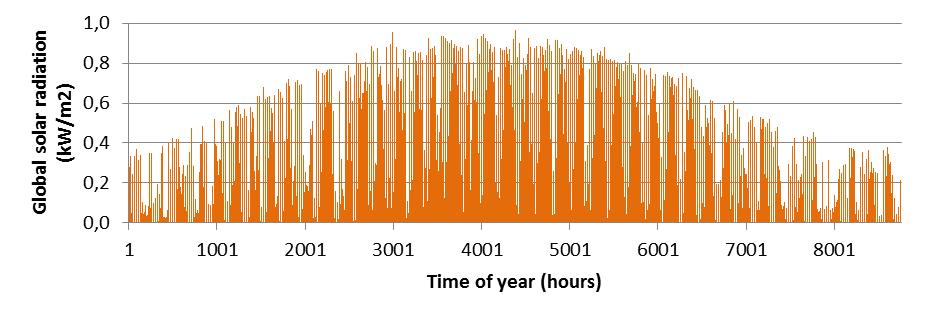 Test reference year is historical digital data set that represents 365-day series of real measured hourly values of the selected meteorological variables.