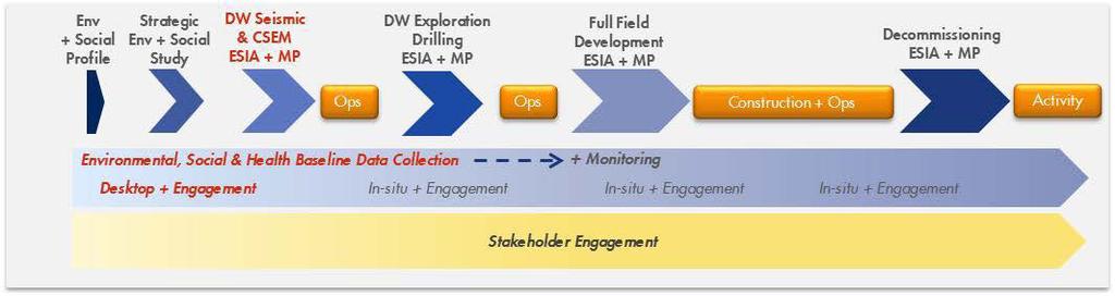 STAGED APPROACH TO EIA/SIA Impacts are identified and managed at each operational phase iterative Conduct a systematic approach (fit-for-purpose); assessing and