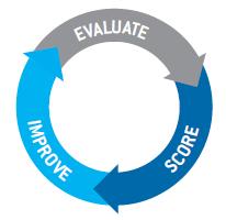 Evaluate Score Improve Evaluate Using the collaborative process can provide the most important outcome Score Provides recognition for
