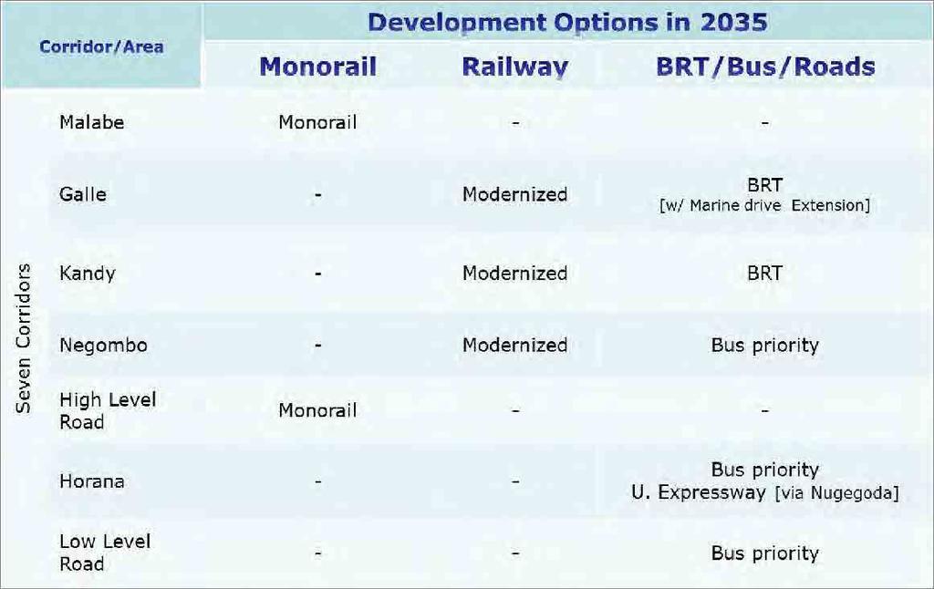 4.9 Summary of Development Options for the Seven Corridors Through the discussions on each corridor analysis, the table shows the summary of the development options for the seven corridors.