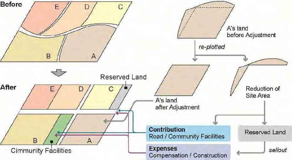 Figure 7.3.2 Conceptual Method of Land Re-plotting Urban Renewal Project This is also a typical method in the Japanese context to create urban centres with a commercial or business district. Figure 7.