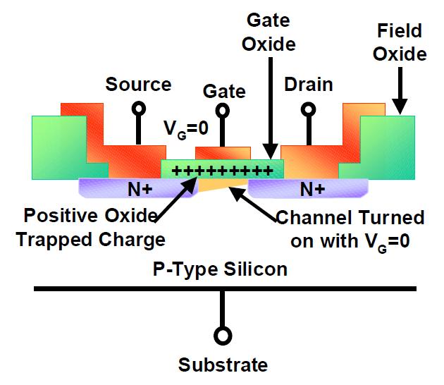 TID Effects in Bulk CMOS 16 MOS transistor Substrate TID defect buildup in CMOS devices can invert the channel