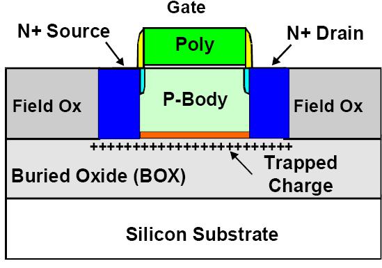 TID Effects in SOI 29 SOI MOSFET are sensitive to TID due to the presence of the buried oxide layer, where positive charge build-up can take place and lead to: 1.