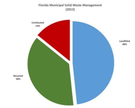 Source: DEP Solid Waste Management in Florida 2013 Annual Report http://www.dep.state.fl.us/waste/categories/recycling/swreportdata/13_data.