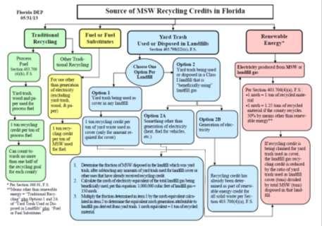 Recycling Credits