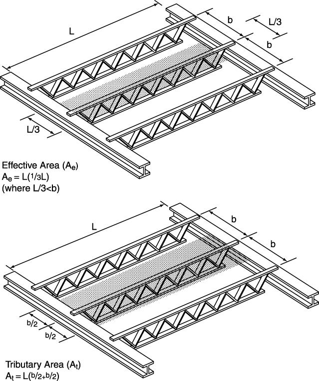 CHAPTER 5 LOAD DETERMINATION AND STRUCTURAL DESIGN CRITERIA Figure 5-3 Comparison of tributary and effective wind areas for a roof supported by open-web steel joists.