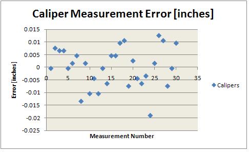 RESULTS EVALUATION OF ACCURACY To evaluate the accuracy of laser measurements, tow end placement is independently measured using a loupe, which is an optical magnifying glass marked with units of
