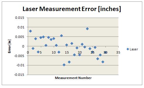 Figure 3 Automated Laser Measured Error for 30 samples. To obtain the 114 measurements needed for complete tuning, manual caliper measurement takes approximately 25 minutes.