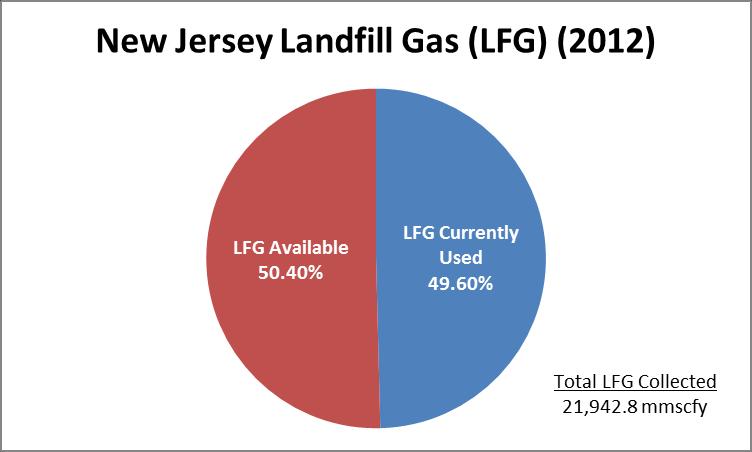 New Jersey Facts: Half of landfill gas