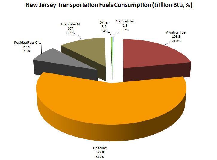 NJ Energy Profile - Transportation http://www.eia.