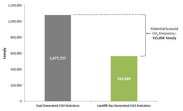Greenhouse Gas Reduction Potential Landfill Gas to Power Generation If the total LFG to electricity generation potential is