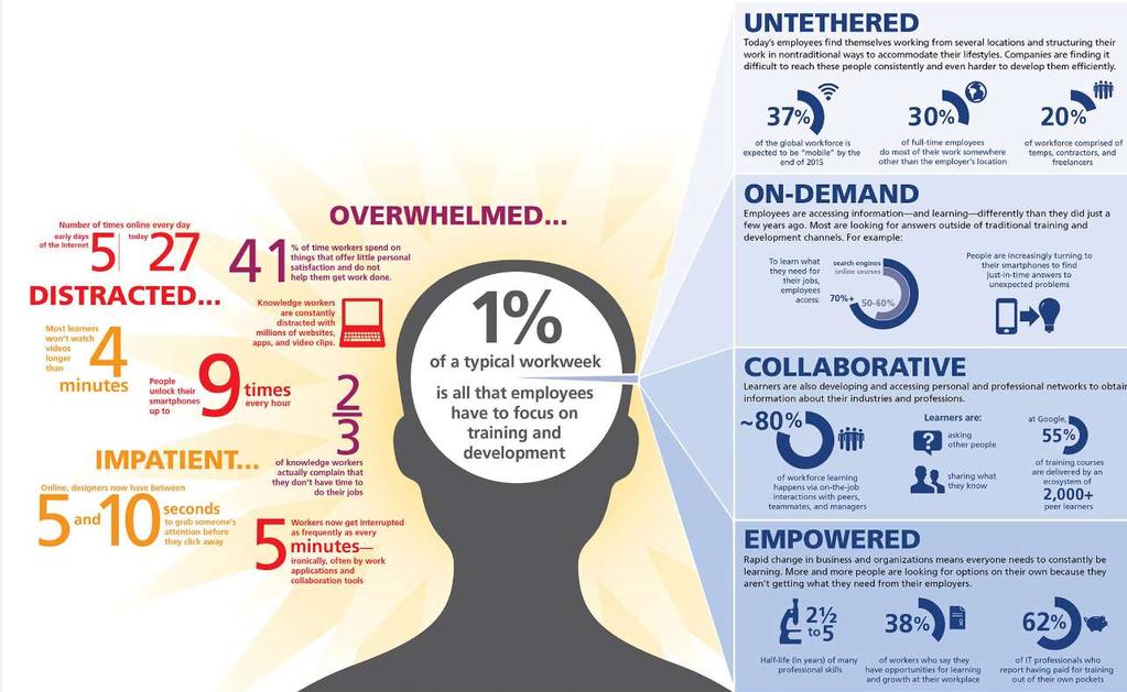 Let s Meet the Modern Learner The