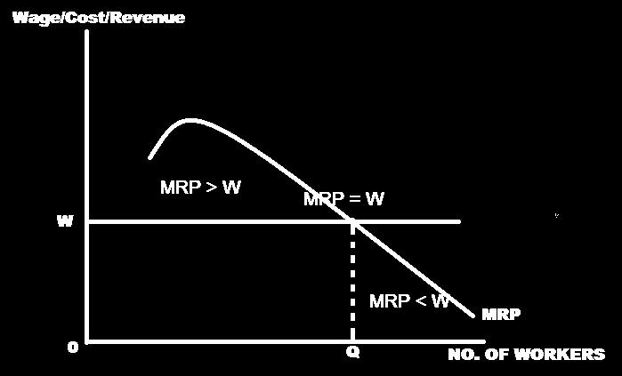 The firm is moving toward the point at which MRP =