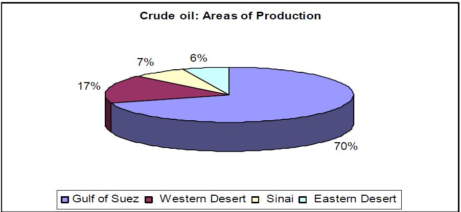 Sources of oil and