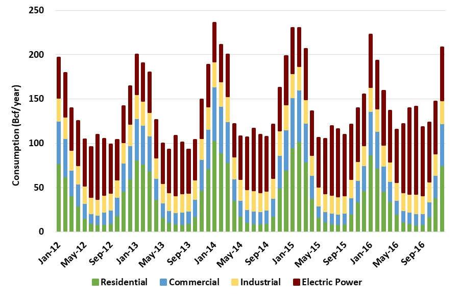 Figure 2: Monthly Natural Gas Consumption in Pennsylvania and New Jersey, by Sector 8 LDCs in the Greater Philadelphia Region The Greater Philadelphia Region is served by a number of LDCs: PECO