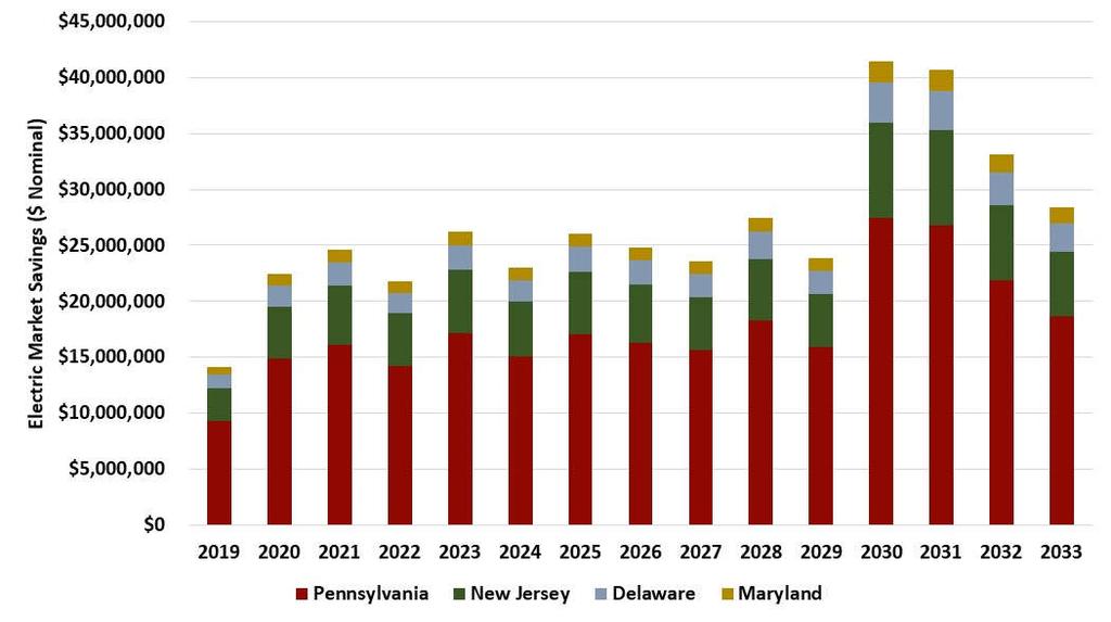 Figure 14: Annual Electric Market Benefit to the Greater Philadelphia Region Associated With Adelphia Gateway Based on the analysis, it is estimated that electric consumers in the Greater