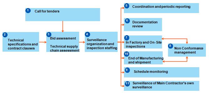 Example 4: Manufacturing and Site Surveillance