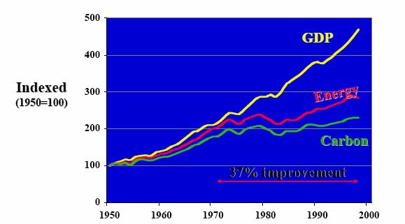 US Efficiency Improvement Since 1990, savings > $170 billion