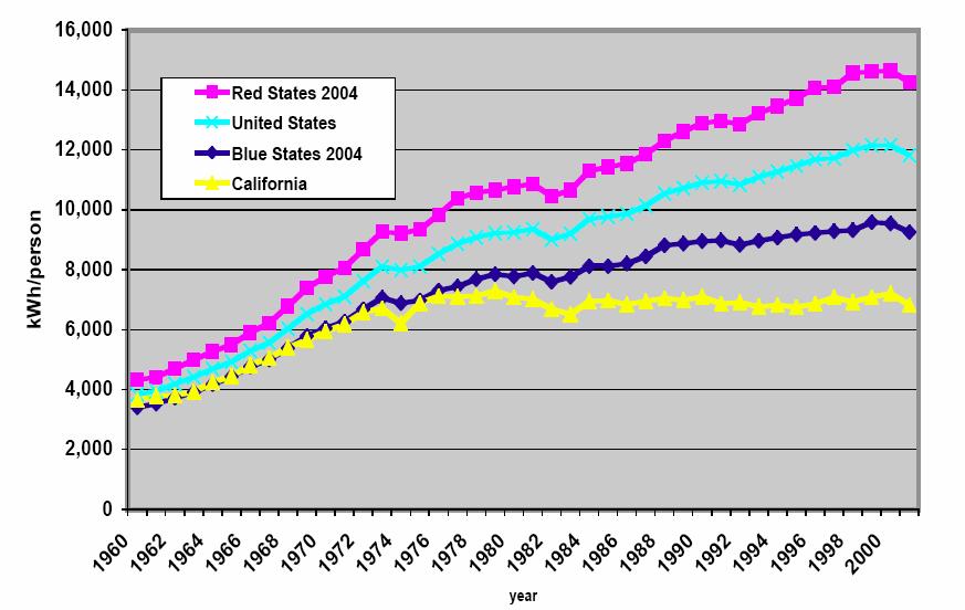 Per Capita Electricity Consumption Potential energy savings 1970 1980 1990