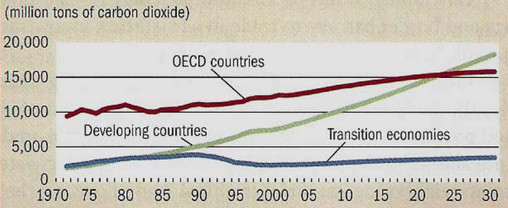 countries will overtake those in OECD.