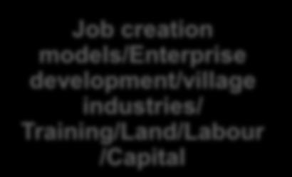 EPWP/CWP/Job creation models/ WOP/Green-economy RESPONS -IBILITY DST DTI DHET DRDLR PROVINCES