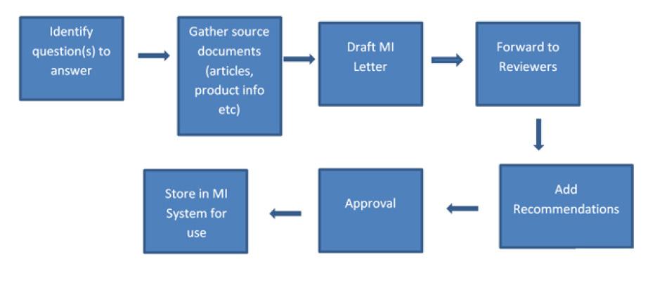 Typical MI Letter Creation Workflow See Appendix A for a general medical information inquiry process.