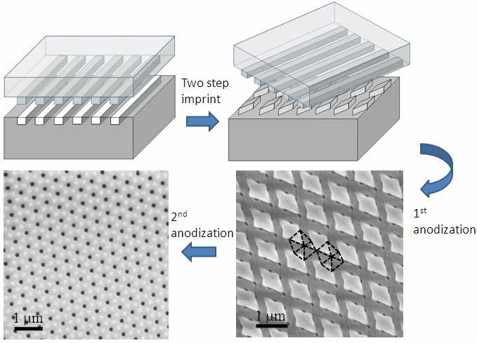 Nanoimprint for highly regular AAM fabrication a b d c Figure S1: The first (a) and second (b) imprint on an Al substrate with a straight line optical