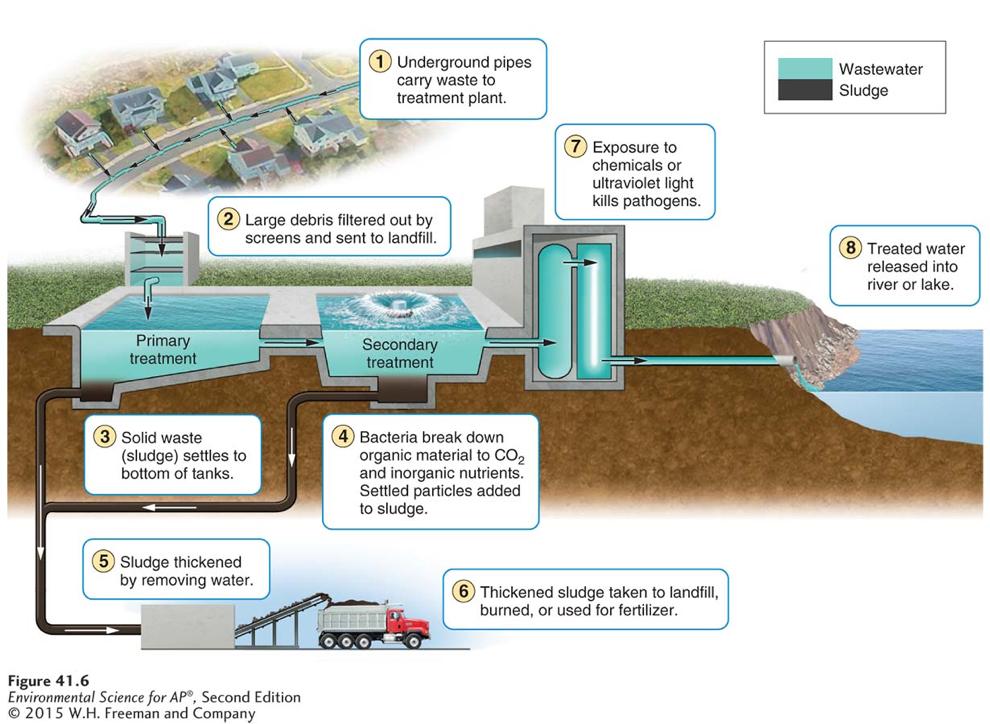 A sewage treatment plant.