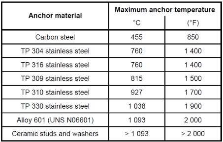 Table 7.1 Maximum Temperature for Anchor Tips 7.1.6.1.5 For flat walls, > 15% of the bricks shall be tied back.