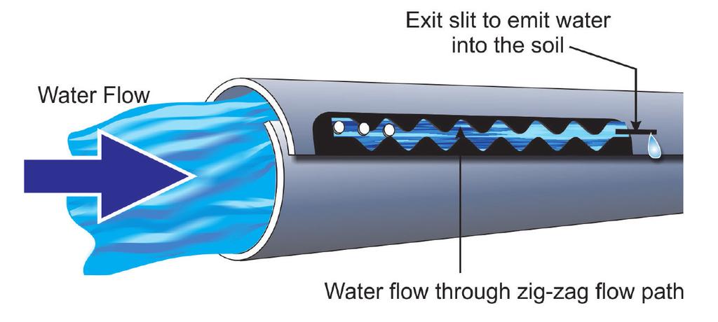 Figure M-2. Schematic drawing of a subsurface drip emitter. SDI irrigation systems include several components that are not typically installed on other irrigation systems.