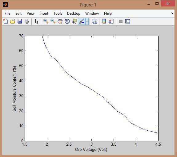 Result obtained are compared with various factors and accordingly graphs are plot as follow: fig.