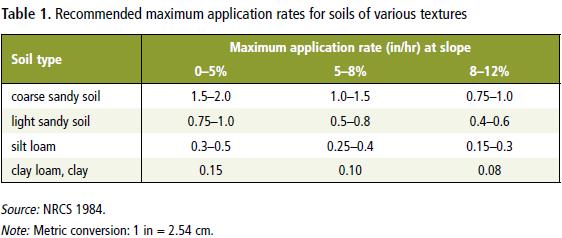 Max Irrigation Set-Time, T IRR (hr) T IRR D G MAX Appl. Rate D G MAX Soil Intake Rate D GMAX (in.) = Max.