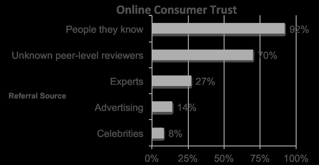 People Trust Experiences, Not