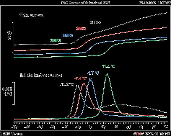 Figure 3 shows the TSC curves of the four SBR samples. The TMA curves exhibit steps that are displayed as peaks in the first derivative curves.