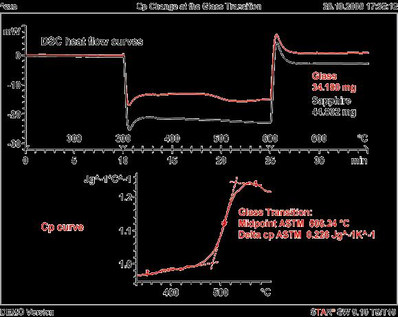 TA Tip Figure 1. DSC curves of a glass sample and sapphire to determine the glass transition and the change in c p of the glass. Heating rate 10 K/min; crucible 30-µL Pt.