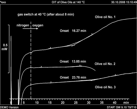 In contrast, OOT experiments can be performed more rapidly. The OOT of a material is measured in a dynamic measurement in oxygen.