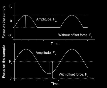 In this article, we describe a possible procedure for determining the offset force and the other measurement parameters.
