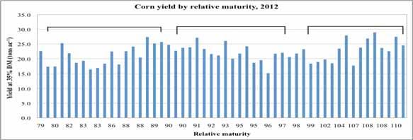 12 Month Cropping System for CoverCropping Spread Manure / soil test Plant Corn 95 RM Harvest corn Harvest Dates of Corn 4-Oct 29-Sep January February March April May June July August September