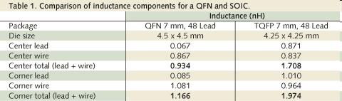 Advantages: Inductance At higher operating frequencies, inductance of the gold wire and long lead-frame traces will affect performance Inductance of QFN is half its leaded counterpart because