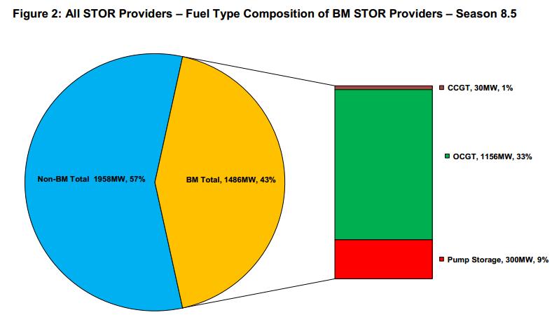 Chart 3: STOR fuel type Chart 3 is from the STOR fuel type analysis carried out by National Grid shows over 1GW of STOR is provided by BM unit OCGTs of which it s likely the vast majority benefit