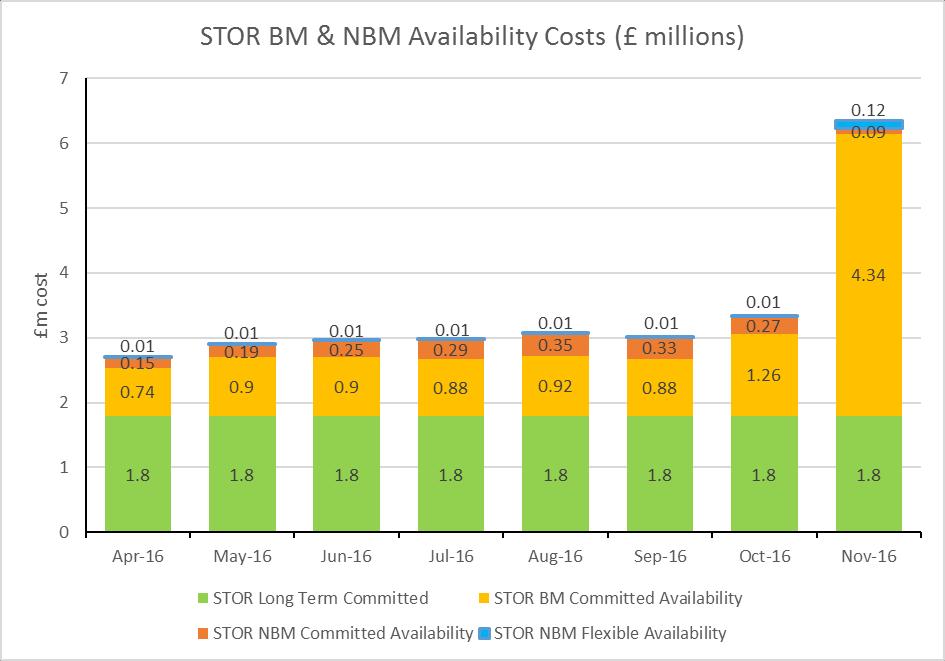 Chart 2: STOR BM & NDM Utalisation MW hr and