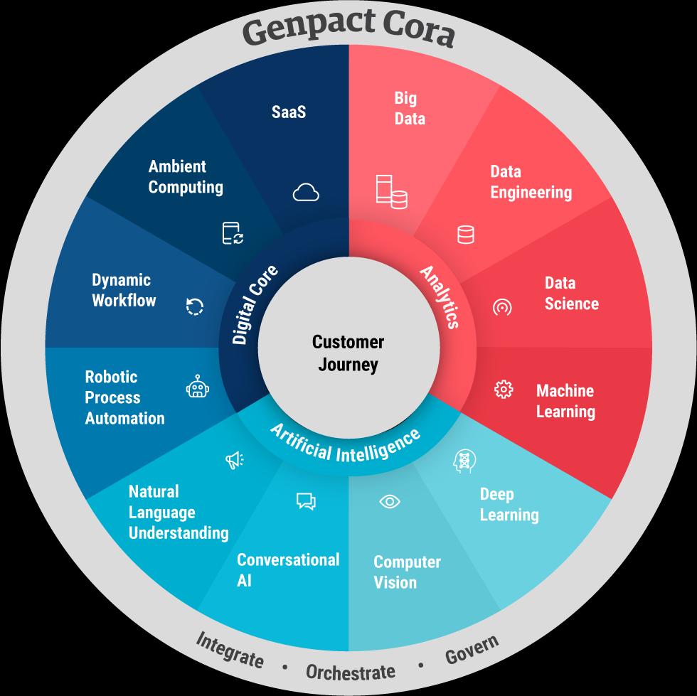 Our overall platform strategy is built on CORA where components