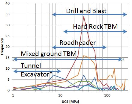 Any Ground Condition Mining industry typically employs drill and blast or roadheaders Range of ground conditions is limited Potentially for gassy grounds restricts drill and blast Groundwater