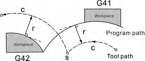 G Codes Description NC300 Compensation path toggle switch: When a motion path without compensation enters a path with